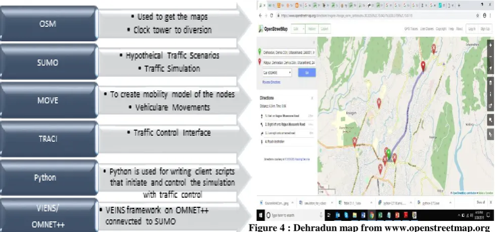 Figure 4 : Dehradun map from www.openstreetmap.org   