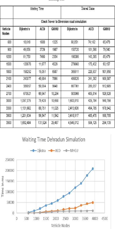 Table 3 : Clock Tower to diversion, simulation data analysis 