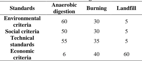Table 5. The standard weights matrix Anaerobic 