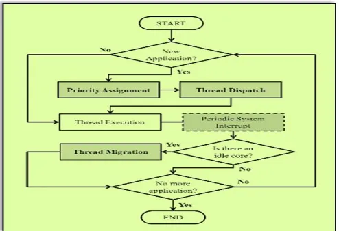 Fig -4: Flowchart of Synchronization aware Thread Scheduling [2]  