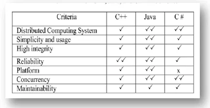 Table 1: Comparison amongst various languages in distributed system [4]  