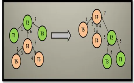 Fig. 5: Change a single edge to a double edge [5] 