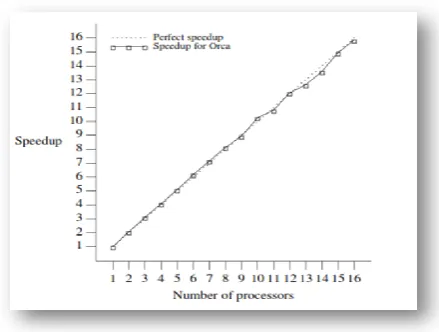 Fig. 13: CPU utilization running the parallel code 