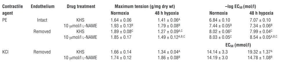 Figure 1Concentration-response relationships for PE-induced contrac-