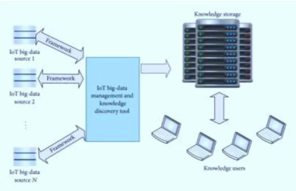 FIG. 3 IoT Knowledge Exploration System  