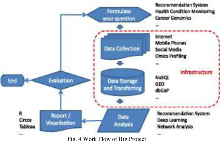 Fig. 4 Work Flow of Big Project  