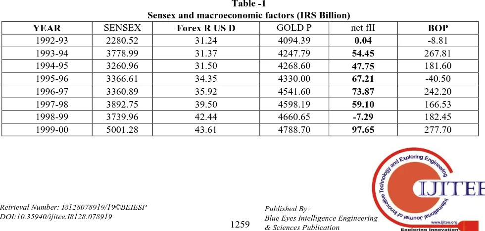 Table -1  Sensex and macroeconomic factors (IRS Billion) 