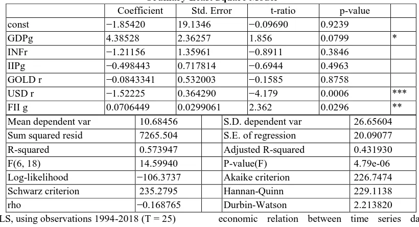 Table – 6 Test of significance of impact between Sensex and macroeconomic factors 