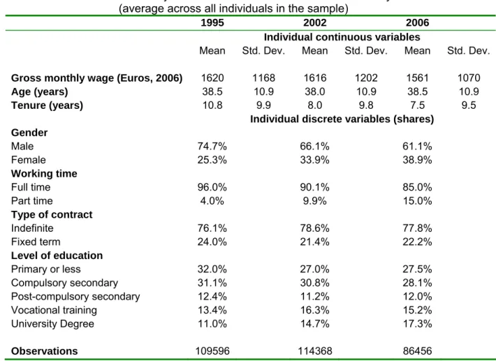 Table 1. Summary statistics for the main variables in the study  (average across all individuals in the sample) 