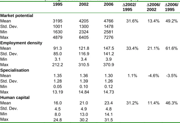 Table 2. Summary statistics for the spatial variables in the study  (average across all individuals in the sample) 