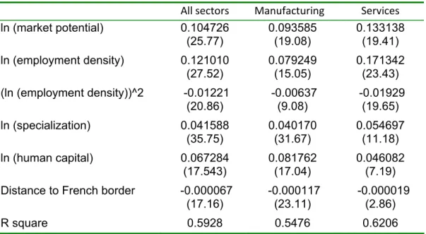 Table 3. Estimation results for the OLS equation  