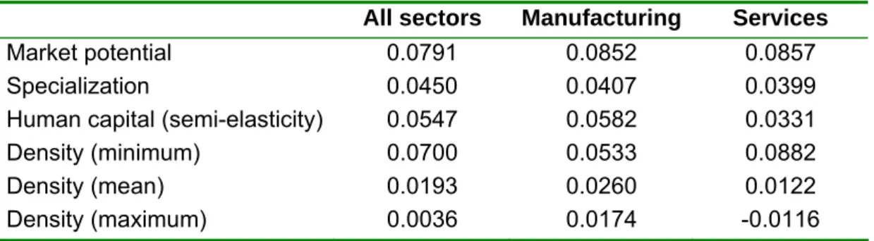 Table 6 shows the elasticities of wages with respect to the spatial variables in the  equation