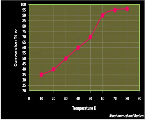 Figure 3.1. Effect of different concentration of methanol on the conversion of biodiesel 