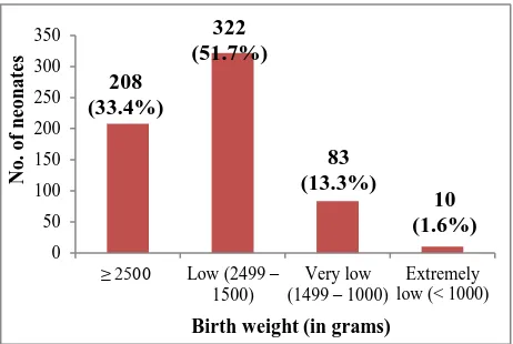 Figure 1: Birth weight distribution of neonates admitted (n=623). 