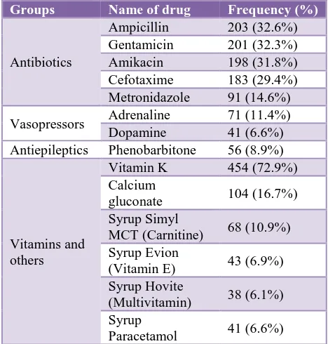 Table 2: Most frequently prescribed drugs in neonatal intensive care unit (n=623). 