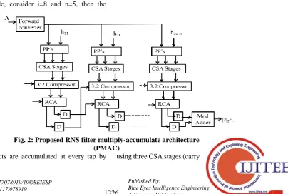 Fig. 2: Proposed RNS filter multiply-accumulate architecture (PMAC) 