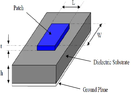 Fig. 1: Structure of a Microstrip Patch Antenna 