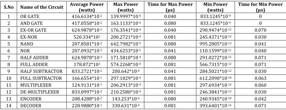 Table I - Result analysis of combinational circuits  