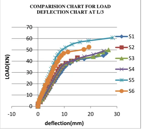 Fig (G) - Deflection Curve At L/3 