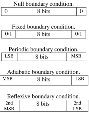 Fig 2: 2-Dimensional CA rule convention 