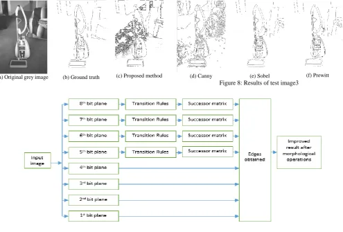 Figure 5: Flowchart of proposed method 