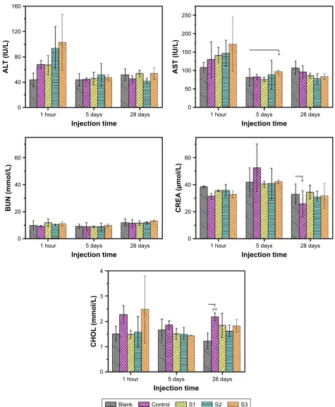 Figure 7 Changes in levels of the key index reflecting liver function and kidney function