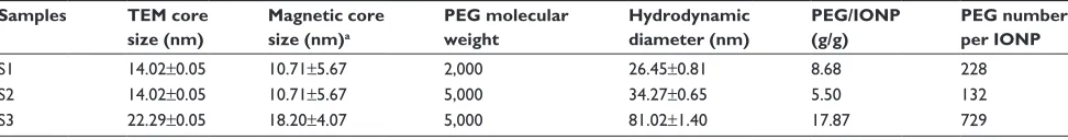 Table 1 The size changes of IONPs after being coated with Peg 2,000 or Peg 5,000