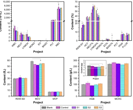 Figure 4 results of complete blood count analysis treated with IONPs. s1, s2, and s3 were 14 nm IONP@Peg2,000, 14 nm IONP@Peg5,000 and 22 nm IONP@Peg5,000, respectively
