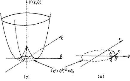 Figure 2. (a) The potential energy as a function of E and 6; (b) the oscillations in E and 8'