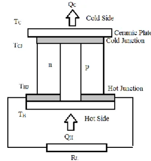 Fig. 2.Thermoelectric Module 