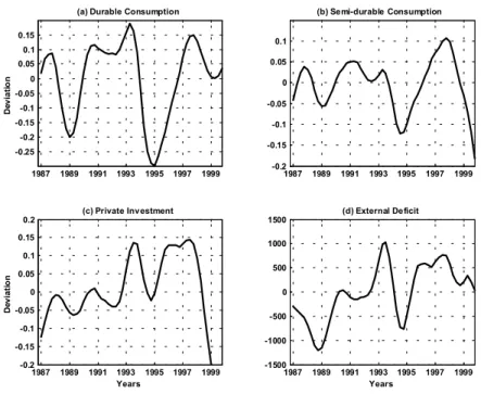 Figure 3: Cyclical Movements of Real GDP Components in Turkey 