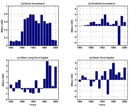 Figure 5: Capital Flows 