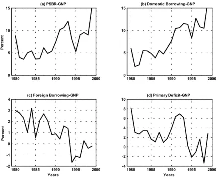 Figure 6: Public Sector Borrowing Requirement and Financing  (a) Public sector borrowing requirement in percent of GNP
