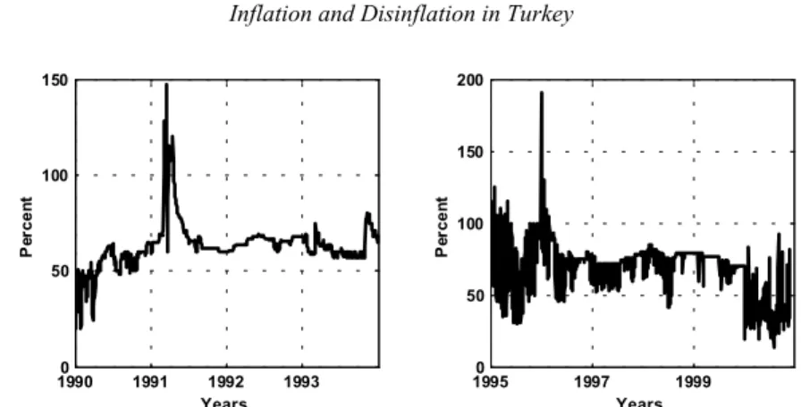 Figure 7: Daily Weighted Average of Overnight Interest Rates (simple annual, percent)  The overnight interest rates reached to extreme levels in 1994 and in late 2000