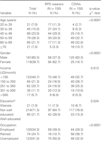 Table 1 Distribution of the study population by prosthesis type accord- accord-ing to age, gender, income, education, and occupation (150 RPD  wear-ers; 150 CDWs) RPD wearers CDWs Total (N = 150) (N = 150) p-value Variable N (%) N (%) N (%) χ 2 -test Age (