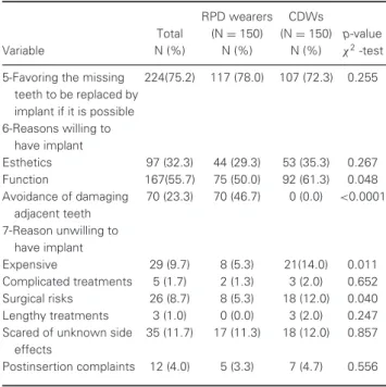 Table 2 Sources of patient information about dental implants (N = 300) RPD wearers CDWs