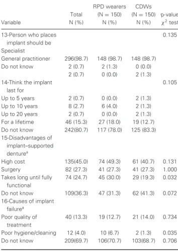 Table 4 Distribution of patients’ level of information about dental im- im-plants (N = 300)