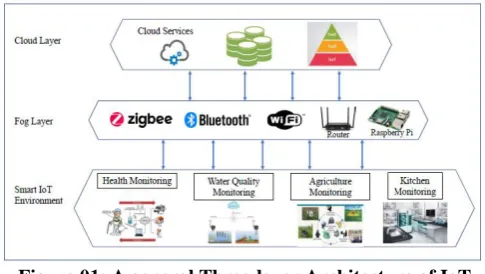 Figure 01: A general Three-layer Architecture of IoT Application 