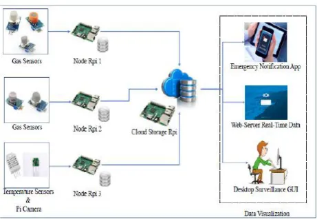 Figure 02: Proposed System architecture for Smart environment 