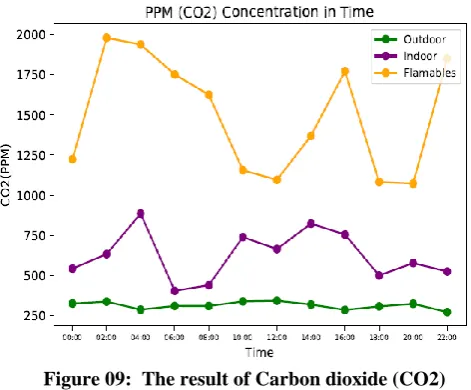 Figure 07: The result of Temperature Monitoring system using DHT22 