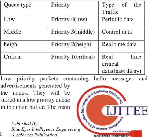 Table I. Fuzzy membership functions Table I. Fuzzy membership functions 