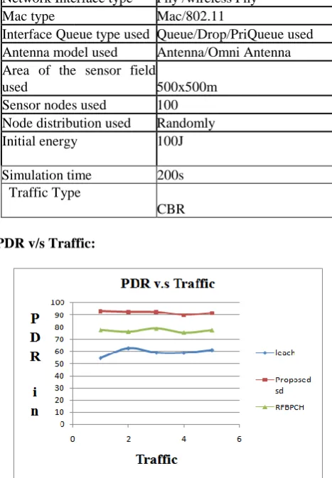 Figure 3. PDR v/s Traffic 