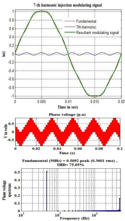 TABLE-1:FUNDAMENTAL VOLTAGE (PU) AND THD FOR 7-PHASE VSI 