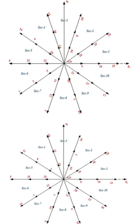 Fig.3 shows the phasor diagram for large space vectors of five-phase VSI. Here, tal and tbl correspond to times of application of large space vectors