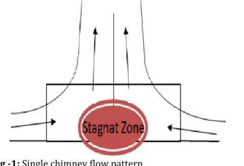 Fig -1: Single chimney flow pattern 