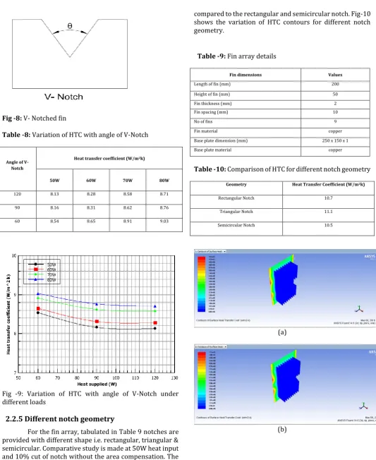 Fig -9: Variation of HTC with angle of V-Notch under different loads  