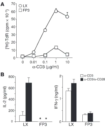 Figure 3Proliferative capacity and cytokine production profile of FOXP3-trans-