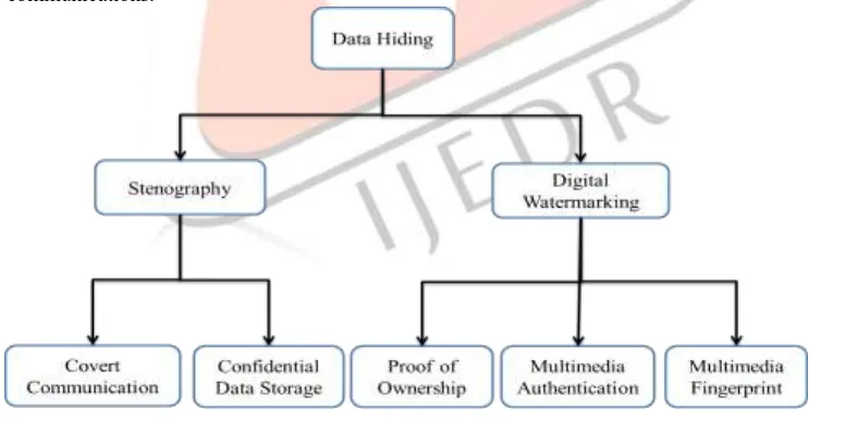 Figure 1 Classification of Data Hiding process   