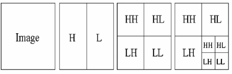 Figure 2 Two-Dimensional Wavelet Transform  