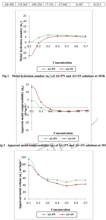 Fig 1    Molal hydration number (n h) of AS+PN and AS+SN solutions at 303K 
